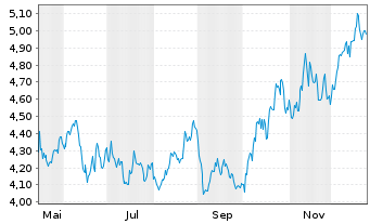 Chart Sanlam Ltd. - 1 Jahr