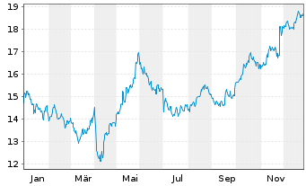 Chart Tiger Brands Ltd. - 1 Jahr