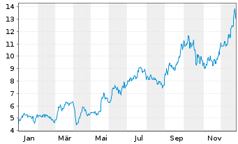 Chart Impala Platinum Holdings Ltd. - 1 Jahr