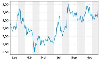 Chart Exxaro Resources Ltd. - 1 Jahr