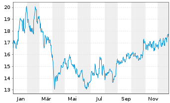 Chart Kumba Iron Ore Ltd. - 1 Jahr