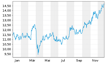Chart Standard Bank Group Ltd. - 1 Jahr
