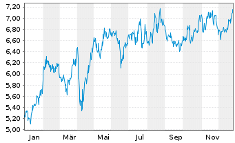 Chart Vodacom Group Ltd. - 1 Jahr