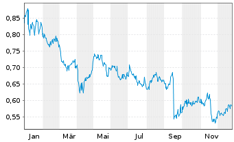 Chart Life Healthc.Gr.Hldgs Pte Ltd. - 1 Jahr