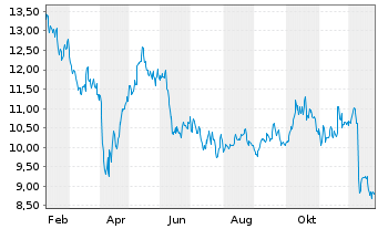 Chart Mr. Price Group Ltd. - 1 Jahr