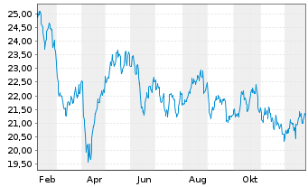 Chart Bid Corp. Ltd. - 1 Jahr