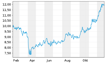 Chart Absa Group Ltd. - 1 Year