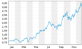 Chart Sibanye Stillwater Ltd. - 1 Year