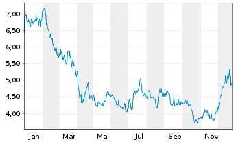 Chart THUNGELA RESOURCES - 1 Jahr