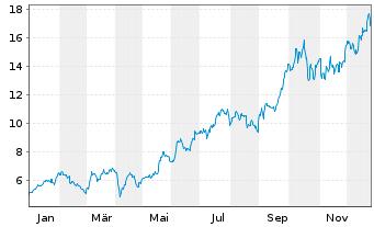Chart Northam Platinum Holdings Ltd - 1 Jahr