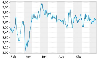 Chart OUTsurance Group Ltd. - 1 Jahr