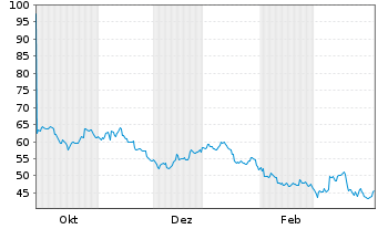 Chart Naspers Ltd. - 1 Year