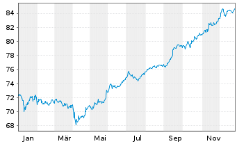 Chart South Africa, Republic of... 2006(36)No.209 - 1 Year