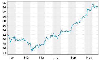 Chart South Africa, Republic of RC-Loan 2014(44)No.R2044 - 1 Year