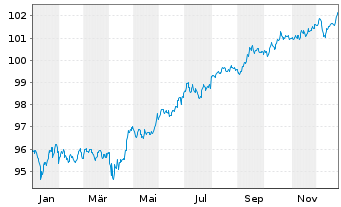 Chart South Africa, Republic of RC-Loan 2013(30)No.R2030 - 1 Year