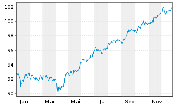 Chart South Africa, Republic of RC-Loan 2013(32)No.R2032 - 1 Year