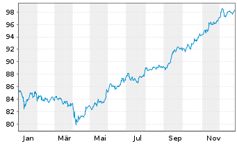 Chart South Africa, Republic of RC-Loan 2013(37)No.R2037 - 1 Year