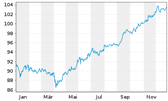 Chart South Africa, Republic of RC-Loan 2015(35)No.R2035 - 1 Year