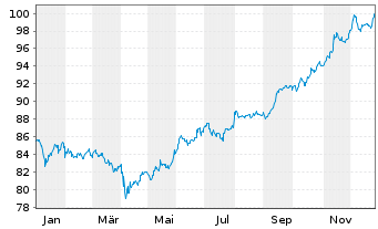 Chart South Africa, Republic of RC-Loan 2015(40)No.R2040 - 1 Year