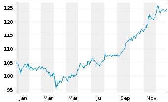 Chart South Africa, Republic of RC-Notes 2023(53) - 1 Year