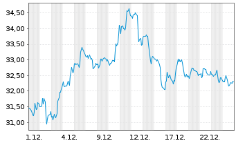 Chart SLB Ltd. - 1 Monat