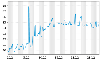 Chart Argentinien, Republik DL-Bonds 2020(24-30) - 1 Monat