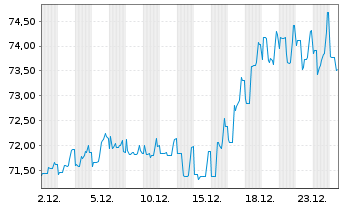 Chart Argentinien, Republik DL-Bonds 2020(31-35) - 1 Month