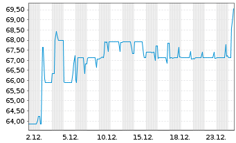 Chart Argentinien, Republik DL-Bonds 2020(25-29) - 1 Monat
