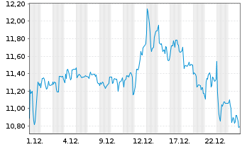 Chart FACC AG - 1 Month