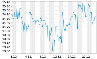Chart Flughafen Wien AG - 1 Monat