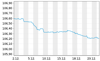 Chart &Ouml;sterreich, Republik EO-Bundesanl. 1997(27) 6 - 1 Monat