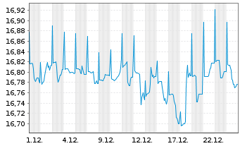 Chart 1-AM AllStars Conservative Inhaber-Anteile T o.N. - 1 Monat