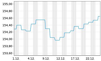 Chart C-QUADRAT ARTS Total Return Bd Inh.Anteile A o.N. - 1 Monat