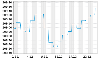 Chart C-QUADRAT ARTS Total Return Bd Inh.Anteile T o.N. - 1 Monat