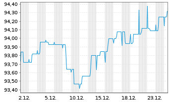 Chart Raiffeisen-E.M.-ESG-Trans-Rent Inh-Ant.(R) A St oN - 1 Monat