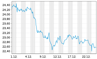 Chart CA Immobilien Anlagen AG - 1 Monat