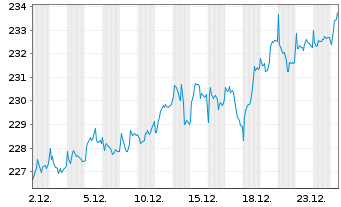 Chart ESPA VINIS Stock Europe Inhaber-Anteile T o.N. - 1 Monat