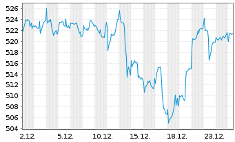 Chart ESPA VINIS Stock Global Inhaber-Anteile T o.N. - 1 Monat