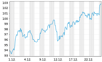 Chart Erste Group Bank AG - 1 Monat