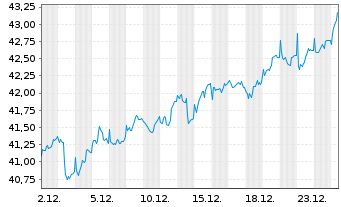 Chart 3 Banken &Ouml;sterreich-Fonds - 1 Monat