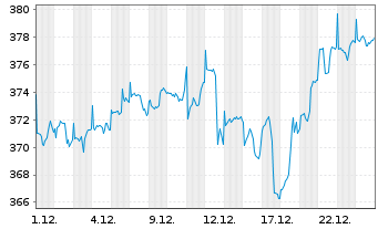 Chart KEPLER Ethik Aktienfonds Inhaber-Anteile T o.N. - 1 Monat