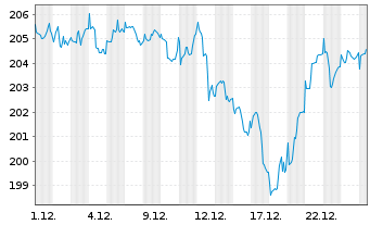 Chart Raiffeisen-Nachhaltigkeit-Akt. - 1 Monat