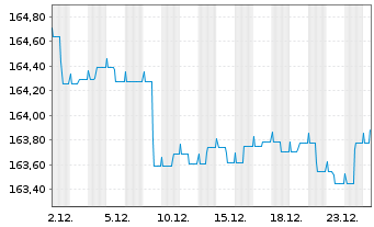 Chart ESPA VINIS Bond Inhaber-Anteile T o.N. - 1 Monat