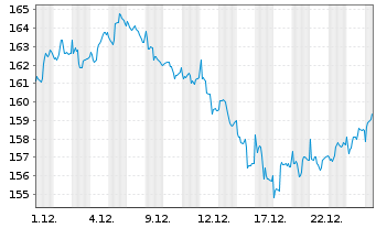 Chart Raiffeisen-Energie-Aktien Inh.-Ant. VT St&uuml;ckorder - 1 Monat