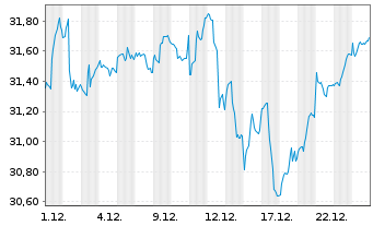 Chart 3 Banken Nachhaltigkeitsfonds Inhaber-Anteile o.N. - 1 Monat