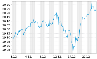 Chart Tri Style Fund Inh.-Ant. T o.N. - 1 Monat