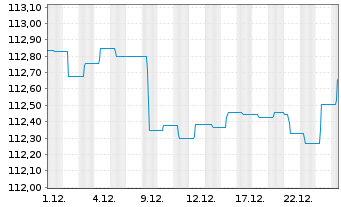 Chart Raiffeisen-ESG-Euro-Corp.Inh.-Ant.R A St&uuml;ck o.N. - 1 Monat