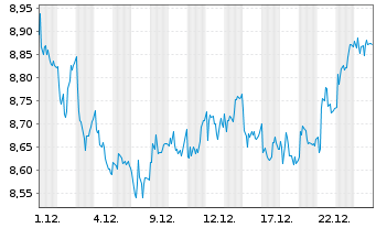 Chart Telekom Austria AG - 1 Monat