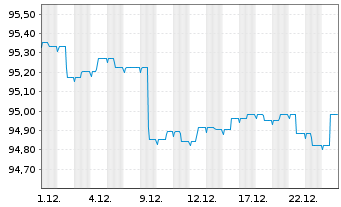 Chart ERSTE BOND EURO CORPORATE Inhaber-Anteile A o.N. - 1 Monat
