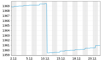 Chart ERSTE RESERVE EURO Inh.-Ant.EUR R01 (T) (EUR)oN - 1 Monat